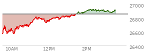 At 02:17 PM EST, the Nasdaq last traded at 26909.232,  up 55.256 points or 0.21%, which is 329.94 points above the open, 354.99 points above the low of the day, and 14.25 points below the high of the day