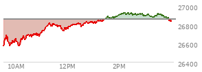 At 04:00 PM EST, the Nasdaq last traded at 26830.958,  down 23.018 points or -0.09%, which is 251.66 points above the open, 276.72 points above the low of the day, and 92.74 points below the high of the day