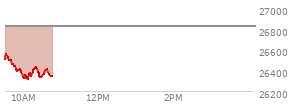 At 04:00 PM EST, the Nasdaq last traded at 26830.958,  down 23.018 points or -0.09%, which is 251.66 points above the open, 276.72 points above the low of the day, and 92.74 points below the high of the day