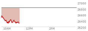 At 09:45 AM EST, the Nasdaq last traded at 26443.222,  down 387.736 points or -1.45%, which is  day's low, 93.37 points below the open, and 129.03 points below the high of the day