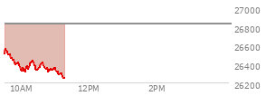 At 09:52 AM EST, the Nasdaq last traded at 26401.143,  down 429.815 points or -1.60%, which is 135.45 points below the open, 11.61 points above the low of the day, and 171.11 points below the high of the day