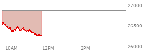 At 10:27 AM EST, the Nasdaq last traded at 26335.058,  down 495.9 points or -1.85%, which is 201.54 points below the open, 26.56 points above the low of the day, and 237.19 points below the high of the day