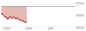 At 10:29 AM EST, the Nasdaq last traded at 26336.525,  down 494.433 points or -1.84%, which is 200.07 points below the open, 28.03 points above the low of the day, and 235.72 points below the high of the day
