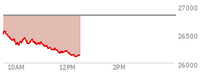 At 11:05 AM EST, the Nasdaq last traded at 26327.228,  down 503.73 points or -1.88%, which is 209.37 points below the open, 20.43 points above the low of the day, and 245.02 points below the high of the day
