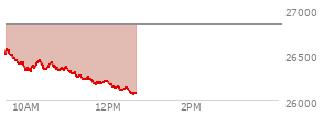At 11:23 AM EST, the Nasdaq last traded at 26228.055,  down 602.903 points or -2.25%, which is 308.54 points below the open, 1.53 points above the low of the day, and 344.19 points below the high of the day