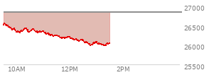 At 12:17 PM EST, the Nasdaq last traded at 26113.84,  down 717.118 points or -2.67%, which is 422.75 points below the open, 4.47 points above the low of the day, and 458.41 points below the high of the day