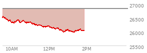 At 12:29 PM EST, the Nasdaq last traded at 26117.231,  down 713.727 points or -2.66%, which is 419.36 points below the open, 14.21 points above the low of the day, and 455.02 points below the high of the day