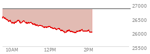 At 12:51 PM EST, the Nasdaq last traded at 26014.902,  down 816.056 points or -3.04%, which is 521.69 points below the open, 27.55 points above the low of the day, and 557.35 points below the high of the day