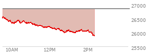 At 01:07 PM EST, the Nasdaq last traded at 26024.058,  down 806.9 points or -3.01%, which is 512.54 points below the open, 36.7 points above the low of the day, and 548.19 points below the high of the day