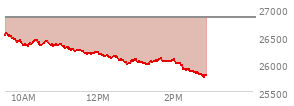 At 01:25 PM EST, the Nasdaq last traded at 26048.638,  down 782.32 points or -2.92%, which is 487.96 points below the open, 65.16 points above the low of the day, and 523.61 points below the high of the day