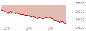 At 02:15 PM EST, the Nasdaq last traded at 25935.492,  down 895.466 points or -3.34%, which is 601.1 points below the open, 3.33 points above the low of the day, and 636.76 points below the high of the day