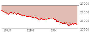 At 03:15 PM EST, the Nasdaq last traded at 25717.13,  down 1113.828 points or -4.15%, which is 819.46 points below the open, 9.27 points above the low of the day, and 855.12 points below the high of the day