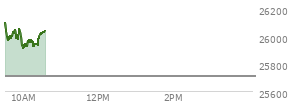 At 04:00 PM EST, the Nasdaq last traded at 25709.432,  down 1121.526 points or -4.18%, which is 827.16 points below the open, 60.96 points above the low of the day, and 862.82 points below the high of the day