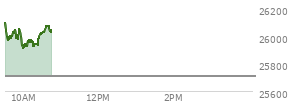 At 09:45 AM EST, the Nasdaq last traded at 26029.623,  up 320.191 points or 1.25%, which is 35.45 points below the open, 74.58 points above the low of the day, and 88.65 points below the high of the day