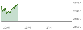 At 09:57 AM EST, the Nasdaq last traded at 25997.129,  up 287.697 points or 1.12%, which is 67.94 points below the open, 42.09 points above the low of the day, and 121.15 points below the high of the day