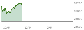 At 10:19 AM EST, the Nasdaq last traded at 25936.716,  up 227.284 points or 0.88%, which is 128.36 points below the open, 38.22 points above the low of the day, and 181.56 points below the high of the day