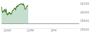 At 10:31 AM EST, the Nasdaq last traded at 26032.439,  up 323.007 points or 1.26%, which is 32.63 points below the open, 133.95 points above the low of the day, and 85.84 points below the high of the day