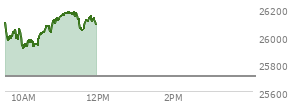 At 10:49 AM EST, the Nasdaq last traded at 26110.281,  up 400.849 points or 1.56%, which is 45.21 points above the open, 211.79 points above the low of the day, and 9.48 points below the high of the day