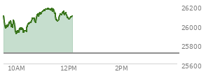 At 11:07 AM EST, the Nasdaq last traded at 26169.795,  up 460.363 points or 1.79%, which is 104.72 points above the open, 271.3 points above the low of the day, and 3.87 points below the high of the day