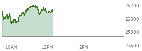 At 11:11 AM EST, the Nasdaq last traded at 26170.31,  up 460.878 points or 1.79%, which is 105.24 points above the open, 271.82 points above the low of the day, and 4.8 points below the high of the day