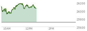 At 11:33 AM EST, the Nasdaq last traded at 26050.405,  up 340.973 points or 1.33%, which is 14.67 points below the open, 151.91 points above the low of the day, and 129.25 points below the high of the day