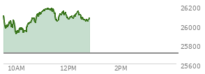 At 11:49 AM EST, the Nasdaq last traded at 26118.407,  up 408.975 points or 1.59%, which is 53.34 points above the open, 219.92 points above the low of the day, and 61.25 points below the high of the day