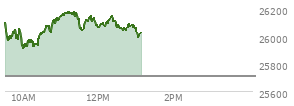 At 11:57 AM EST, the Nasdaq last traded at 26076.643,  up 367.211 points or 1.43%, which is 11.57 points above the open, 178.15 points above the low of the day, and 103.01 points below the high of the day