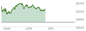 At 12:17 PM EST, the Nasdaq last traded at 26119.92,  up 410.488 points or 1.60%, which is 54.85 points above the open, 221.43 points above the low of the day, and 59.73 points below the high of the day