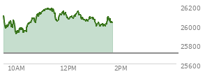At 12:39 PM EST, the Nasdaq last traded at 26037.979,  up 328.547 points or 1.28%, which is 27.09 points below the open, 139.49 points above the low of the day, and 141.67 points below the high of the day