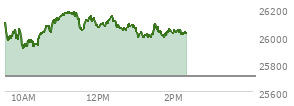 At 01:15 PM EST, the Nasdaq last traded at 26016.367,  up 306.935 points or 1.19%, which is 48.7 points below the open, 117.88 points above the low of the day, and 163.29 points below the high of the day