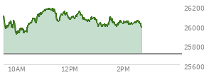 At 01:39 PM EST, the Nasdaq last traded at 26040.111,  up 330.679 points or 1.29%, which is 24.96 points below the open, 141.62 points above the low of the day, and 139.54 points below the high of the day