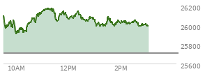 At 01:49 PM EST, the Nasdaq last traded at 26007.641,  up 298.209 points or 1.16%, which is 57.43 points below the open, 109.15 points above the low of the day, and 172.01 points below the high of the day