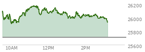 At 02:19 PM EST, the Nasdaq last traded at 26027.831,  up 318.399 points or 1.24%, which is 37.24 points below the open, 129.34 points above the low of the day, and 151.82 points below the high of the day
