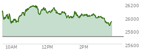 At 02:25 PM EST, the Nasdaq last traded at 26027.793,  up 318.361 points or 1.24%, which is 37.28 points below the open, 129.3 points above the low of the day, and 151.86 points below the high of the day