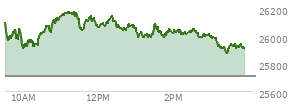 At 02:43 PM EST, the Nasdaq last traded at 26001.468,  up 292.036 points or 1.14%, which is 63.6 points below the open, 102.98 points above the low of the day, and 178.18 points below the high of the day