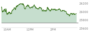 At 04:00 PM EST, the Nasdaq last traded at 25929.663,  up 220.231 points or 0.86%, which is 135.41 points below the open, 56.98 points above the low of the day, and 249.99 points below the high of the day