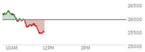 At 09:32 AM EST, the Nasdaq last traded at 26126.471,  up 196.808 points or 0.76%, which is 16.16 points above the open, 16.16 points above the low of the day, and 19.06 points below the high of the day