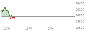At 09:32 AM EST, the Nasdaq last traded at 26126.471,  up 196.808 points or 0.76%, which is 16.16 points above the open, 16.16 points above the low of the day, and 19.06 points below the high of the day