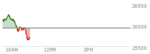 At 09:49 AM EST, the Nasdaq last traded at 26242.612,  up 312.949 points or 1.21%, which is 132.3 points above the open, 160.9 points above the low of the day, and 1.93 points below the high of the day