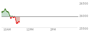 At 09:53 AM EST, the Nasdaq last traded at 26223.226,  up 293.563 points or 1.13%, which is 112.91 points above the open, 141.51 points above the low of the day, and 35.98 points below the high of the day
