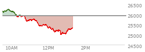 At 10:45 AM EST, the Nasdaq last traded at 25805.73,  down 123.933 points or -0.48%, which is 304.58 points below the open, 10.9 points above the low of the day, and 453.48 points below the high of the day