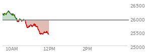 At 10:49 AM EST, the Nasdaq last traded at 25666.739,  down 262.924 points or -1.01%, which is 443.57 points below the open, 11.03 points above the low of the day, and 592.47 points below the high of the day