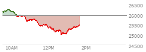 At 11:11 AM EST, the Nasdaq last traded at 25786.067,  down 143.596 points or -0.55%, which is 324.25 points below the open, 148.89 points above the low of the day, and 473.14 points below the high of the day