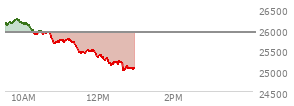 At 11:51 AM EST, the Nasdaq last traded at 25461.065,  down 468.598 points or -1.81%, which is 649.25 points below the open, 52.82 points above the low of the day, and 798.14 points below the high of the day