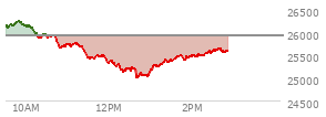 At 12:15 PM EST, the Nasdaq last traded at 25272.005,  down 657.658 points or -2.54%, which is 838.31 points below the open, 30.35 points above the low of the day, and 987.2 points below the high of the day