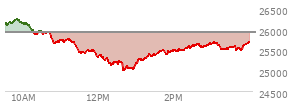 At 12:23 PM EST, the Nasdaq last traded at 25172.98,  down 756.683 points or -2.92%, which is 937.33 points below the open, 61.64 points above the low of the day, and 1,086.23 points below the high of the day