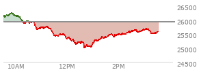 At 12:55 PM EST, the Nasdaq last traded at 25018.385,  down 911.278 points or -3.51%, which is 1,091.93 points below the open, 38.01 points above the low of the day, and 1,240.82 points below the high of the day