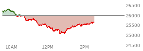 At 01:11 PM EST, the Nasdaq last traded at 25245.525,  down 684.138 points or -2.64%, which is 864.79 points below the open, 265.15 points above the low of the day, and 1,013.68 points below the high of the day
