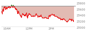 At 09:55 AM EST, the Nasdaq last traded at 25583.964,  down 94.858 points or -0.37%, which is 71.9 points above the open, 178.08 points above the low of the day, and 108.19 points below the high of the day