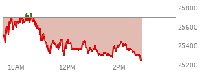At 09:55 AM EST, the Nasdaq last traded at 25583.964,  down 94.858 points or -0.37%, which is 71.9 points above the open, 178.08 points above the low of the day, and 108.19 points below the high of the day
